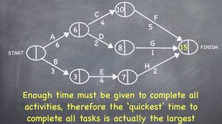 Critical Path Analysis Forward and Backward Scan [upl. by Radmilla]