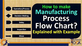 What is Process Flow Chart  Process Management Plan  PFC  PMP  Production Planning PPC [upl. by Thecla]