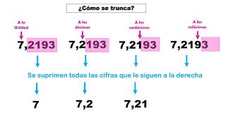 Aproximación por redondeo y truncamiento ¡ Muy fácil [upl. by Tteltrab]