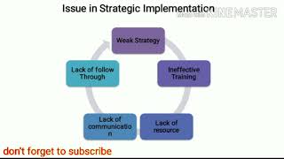 Issues in strategic implementation  Strategic Management [upl. by Conyers]