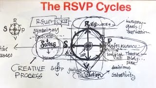 Lawrence Halprin on Design RSVP Cycles [upl. by Bate72]