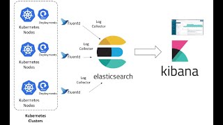 EFK Stack Install Elasticsearch Fluentd and Kibana [upl. by Kobylak660]