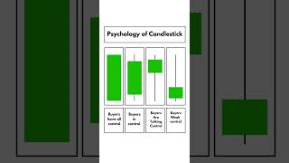 Candlestick psychology candlestick candlestickpattern candles priceaction [upl. by Atsira]