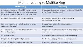 Multithreading vs Multitasking  Module 4  Java Programming  IT Minor  Malayalam [upl. by Maiah320]