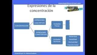 Concentración de las soluciones  mm  Lección [upl. by Anavlys854]