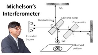 Ch 09 Lecture 08 Michelsons Interferometer [upl. by Raji897]