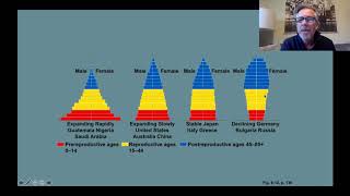 63 Age Structure Diagrams [upl. by Younglove]