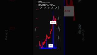 SATS EchoStar Corporation 20240913 stock prices dynamics stock of the day SATS [upl. by Cthrine922]