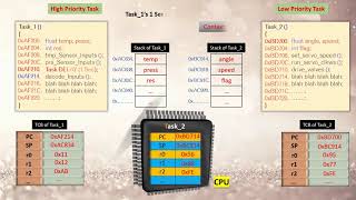 Basics of Context and Context Switching in an Operating System or Real Time Operating System RTOS [upl. by Luzader431]