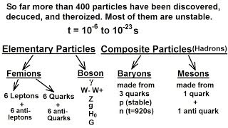 Particle Physics 10 of 41 Subatomic Particle Leptons Quarks Higgs Gravitons 1 [upl. by Hindorff41]