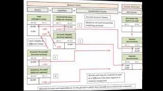 Accrual Basis Accounting Explained Allocating Expense Revenues Accruals amp Deferrals [upl. by Enaek]