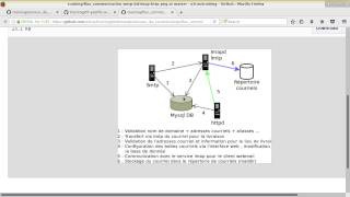 Linux 202  Cours 44  docker Postfix  Mysql  Dovecot  apache  1 partie [upl. by Ettenwahs]