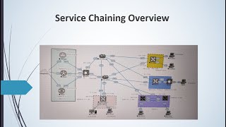 Cisco SDWAN Service Chaining Overview viptela cisconetworking ciscosdwan ciscotechnology [upl. by Duomham]