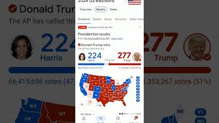 DONALD TRUMP REELECTED PRESIDENT IN 2024 277 VOTES TO KAMALA HARRIS 224😢AP CALLS RACE FOR TRUMP [upl. by Akenihs]