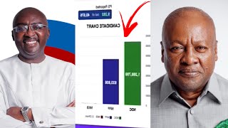 NDC Vrs NPP but NDC is winning currently [upl. by Gnaoh]