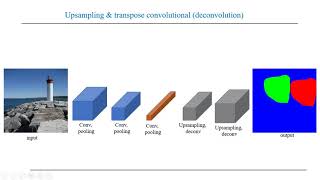 Keras Lecture 4 upsampling and transpose convolution deconvolution [upl. by Schweitzer]