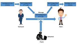 What is CryptologyCryptography and CryptanalysisNETWORK SECURITY [upl. by Mclain]