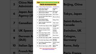 Top Space Organizations amp Their Headquarters upsc rrbntpc [upl. by Adele483]