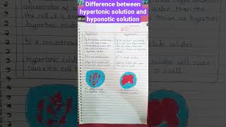 Difference between Hypertonic And Hypotonic solution class 9  class9 students science biology [upl. by Abran924]