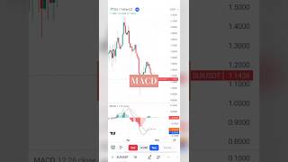 Tradingview MACD indicator trading indicators bitcoin crypto stockmarket nifty macd [upl. by Galang]