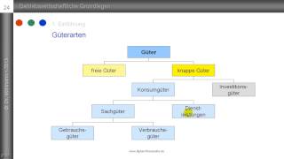 5 Güterarten  Wirtschaftsgüter  Konsum und Investitionsgüter  Sachgüter und Dienstleistungen [upl. by Ilaire]