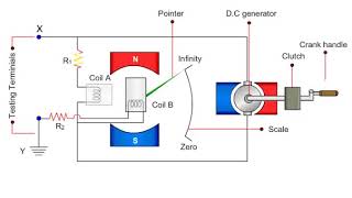 working principle of megger [upl. by Martreb]