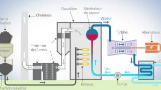 Une centrale à charbon supercritique comment ça marche [upl. by Mailli]