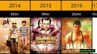 Yearwise Highest Grossing Indian Movies Ranked 20002024🤯🎥 [upl. by Adnarb485]