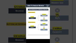 TopDown vs BottomUp Two Key Approaches to Forecasting Revenue 📈 [upl. by Erda]