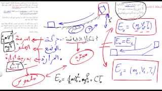 شناهيا الطاقة؟ انحفاظ الطاقة [upl. by Chandos]