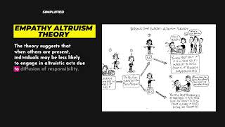 Empathy Altruism Theory simplified psychology sociology [upl. by Maible]