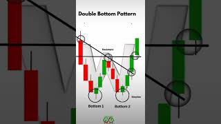 W Patten and double bottom chart reading candlestick trading [upl. by Jacinthe]