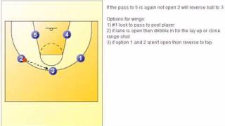 Youth Basketball Basic Motion Offense [upl. by Sontich228]