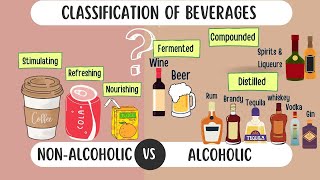 Classification of Beverages Alcoholic and Non alcoholic beverages Types of beverages with examples [upl. by Griffy]