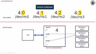 Linux device driver lecture 15  Character driver [upl. by Acinyt92]