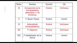 PRACTICA PRUEBAS DE COAGULACION [upl. by Llemrej]