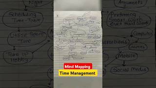 Mind MapTime Management mindmappingboardexamclass12hscenglishshortsfeed lshortsvideoshorts [upl. by Eiralih471]