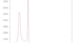 Looking at DTMF signal with FFT [upl. by Eenehs]