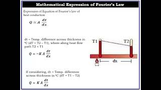 Fouriers Law of Heat Conduction [upl. by Ednargel279]