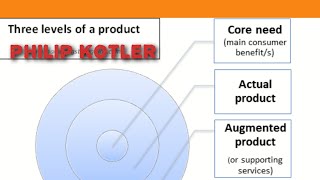 3 Levels Of A Product  Philip Kotler [upl. by Paxon]