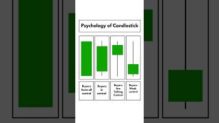 Psychology of candlestick  Stock market learning  shorts [upl. by Wynn]