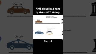 AWS cloud in 2 mins part 2 by ARAVIND TRAININGS awstraining awsservices [upl. by Eissej]