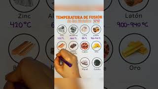 Temperatura de fusión de metales [upl. by Margaux]