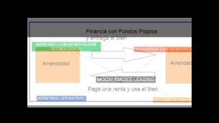 ARRENDAMIENTO FINANCIERO O CONTRATO DE LEASING [upl. by Belding868]