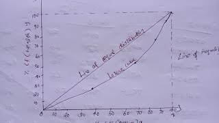 Lorenz curveGini coefficient3 sem QTBA ECOcalicut UniversityB comBBA [upl. by Amihsat797]