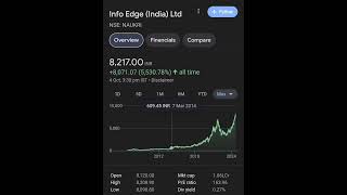 naukri facts share business trending stockmarket motivation hindi news ytshorts [upl. by Roman29]