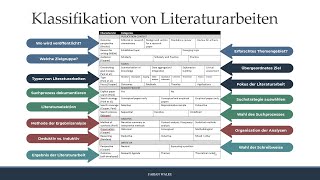 Theoretische Arbeit Literaturarbeit [upl. by Persse]