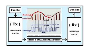 Modulación digital [upl. by Coltson227]