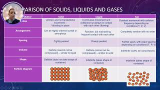 AP Chemistry Topic 33 Solids Liquids and Gases [upl. by Caitrin]