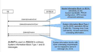 LTE Procedures Part I  LTE Initial Access amp Radio Procedures [upl. by Aynwat]